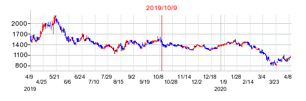2019年10月9日 15:34前後のの株価チャート